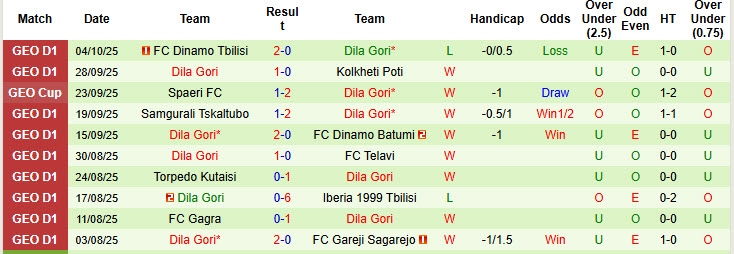 Nhận định, soi kèo Gareji Sagarejo vs Dila Gori, 22h00 ngày 17/10: Áp lực ngàn cân - Ảnh 3