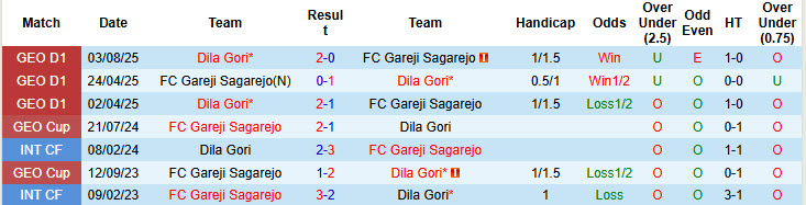 Nhận định, soi kèo Gareji Sagarejo vs Dila Gori, 22h00 ngày 17/10: Áp lực ngàn cân - Ảnh 4