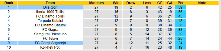 Nhận định, soi kèo Gareji Sagarejo vs Dila Gori, 22h00 ngày 17/10: Áp lực ngàn cân - Ảnh 5