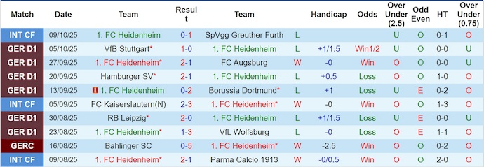 Nhận định, soi kèo Heidenheim vs Werder Bremen, 20h30 ngày 18/10: Khó cho chủ nhà - Ảnh 2