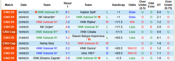 Nhận định, soi kèo HNK Vukovar vs Lokomotiva Zagreb, 23h00 ngày 17/10: Một trời một vực - Ảnh 2