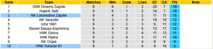 Nhận định, soi kèo HNK Vukovar vs Lokomotiva Zagreb, 23h00 ngày 17/10: Một trời một vực - Ảnh 5