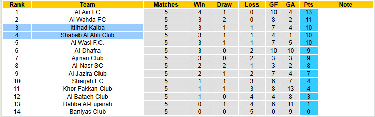 Nhận định, soi kèo Ittihad Kalba vs Shabab Al Ahli Club, 22h45 ngày 17/10: Cửa dưới tự tin giành điểm - Ảnh 5