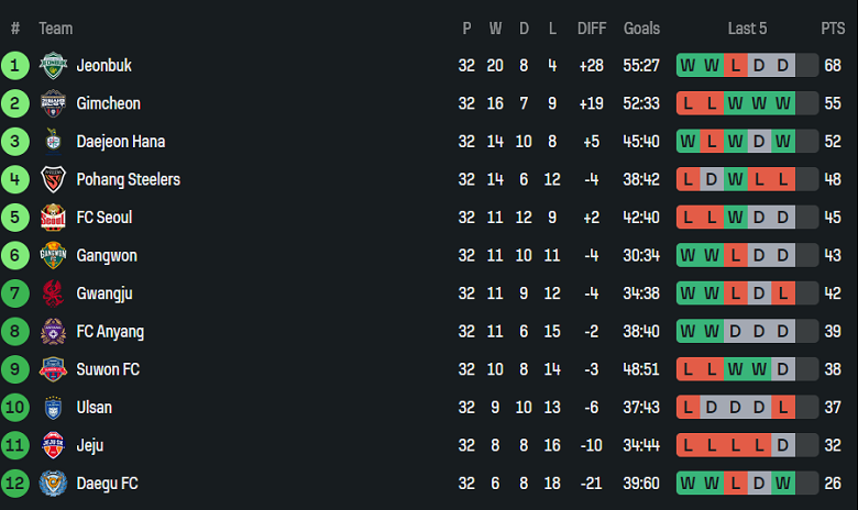 Nhận định, soi kèo Jeonbuk vs Suwon FC, 12h00 ngày 18/10: Vấn đề động lực - Ảnh 4