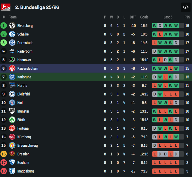 Nhận định, soi kèo Karlsruher vs Kaiserslautern, 18h00 ngày 18/10: Khách ‘tạch’ - Ảnh 4