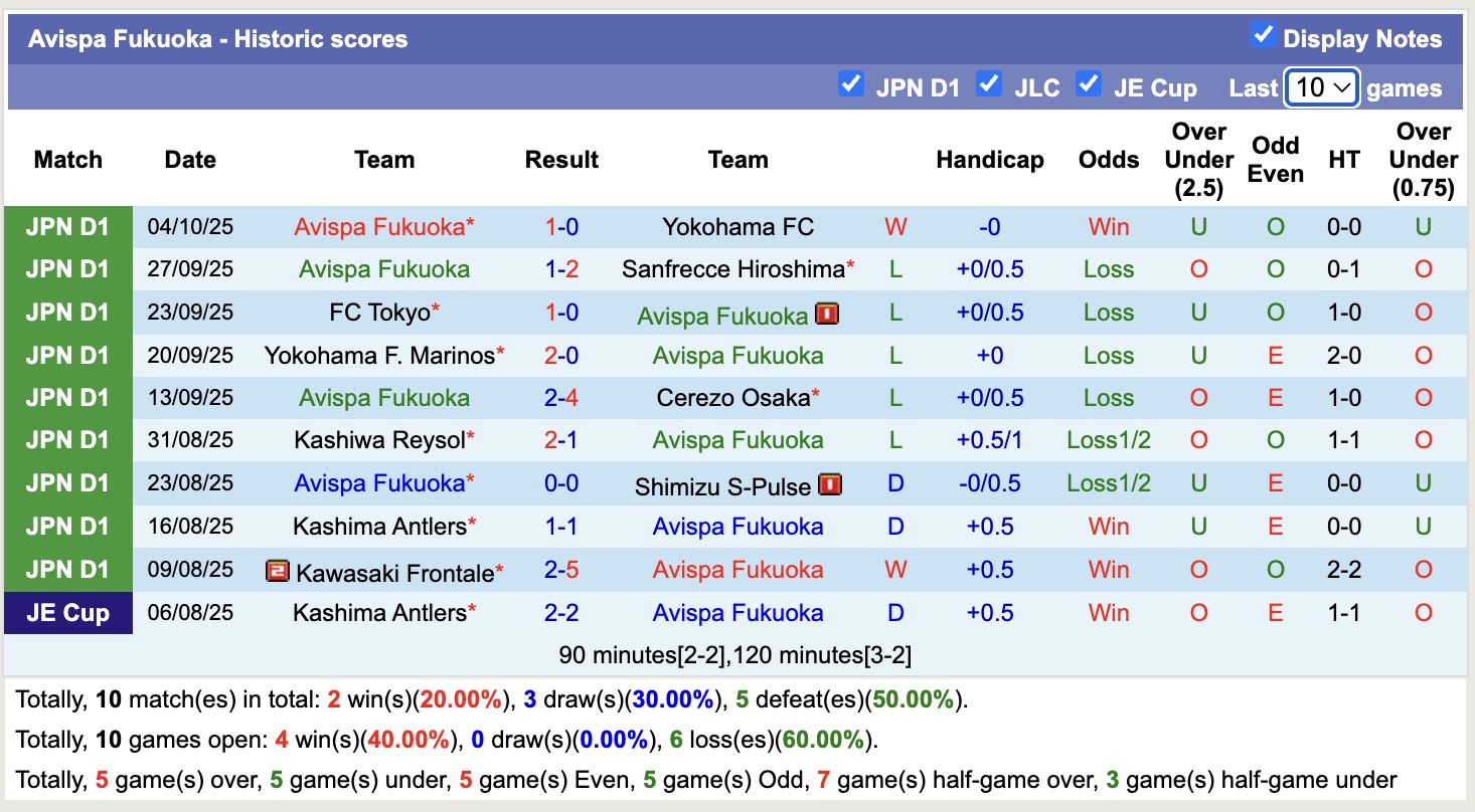 Nhận định, soi kèo Machida Zelvia vs Avispa Fukuoka, 12h00 ngày 18/10: 3 điểm nhọc nhằn - Ảnh 3