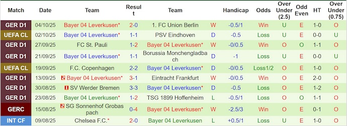 Nhận định, soi kèo Mainz 05 vs Leverkusen, 20h30 ngày 18/10: Cơ hội cho khách - Ảnh 3