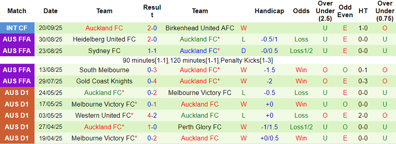 Nhận định, soi kèo Melbourne Victory vs Auckland FC, 15h35 ngày 18/10: Thêm một lần đau - Ảnh 2