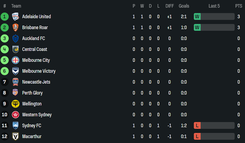 Nhận định, soi kèo Melbourne Victory vs Auckland FC, 15h35 ngày 18/10: Thêm một lần đau - Ảnh 4