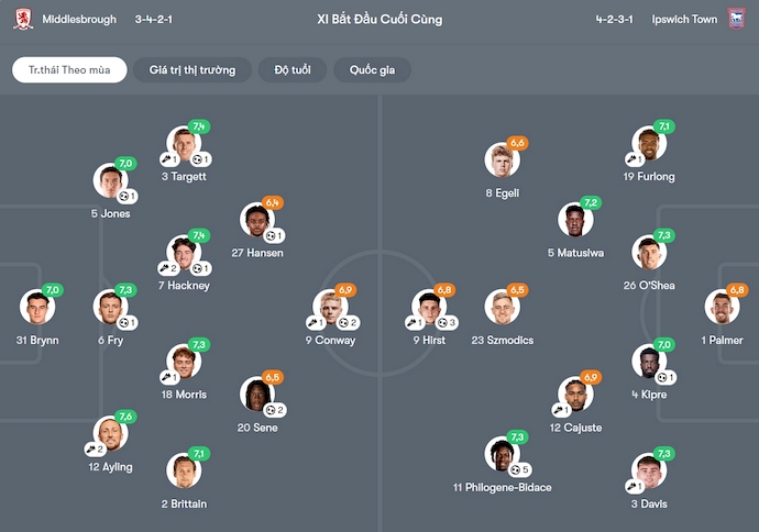 Nhận định, soi kèo Middlesbrough vs Ipswich Town, 2h00 ngày 18/10: Hướng tới ngôi đầu - Ảnh 7