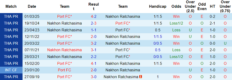 Nhận định, soi kèo Nakhon Ratchasima vs Port FC, 18h00 ngày 18/10: Nối dài ngày vui - Ảnh 3