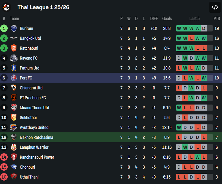 Nhận định, soi kèo Nakhon Ratchasima vs Port FC, 18h00 ngày 18/10: Nối dài ngày vui - Ảnh 4