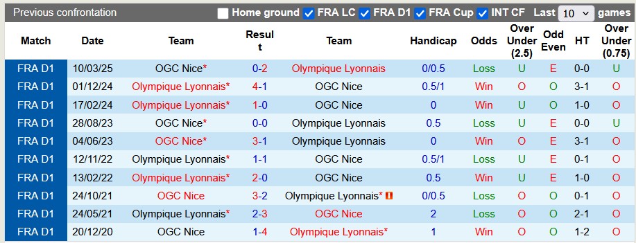 Nhận định, soi kèo Nice vs Lyon, 22h00 ngày 18/10: Khách tự tin - Ảnh 3