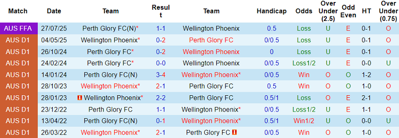 Nhận định, soi kèo Perth Glory vs Wellington Phoenix, 17h45 ngày 18/10: Khó cho cửa trên - Ảnh 3