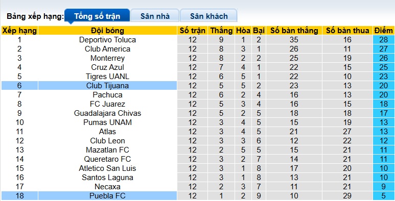 Nhận định, soi kèo Puebla vs Club Tijuana, 08h00 ngày 18/10: Dìm chủ nhà xuống đáy - Ảnh 1