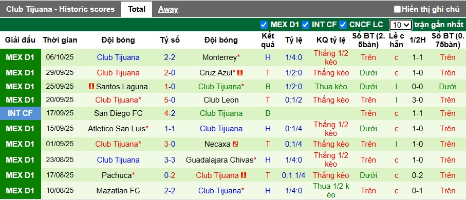 Nhận định, soi kèo Puebla vs Club Tijuana, 08h00 ngày 18/10: Dìm chủ nhà xuống đáy - Ảnh 3
