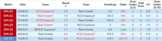 Nhận định, soi kèo Real Oviedo vs Espanyol, 2h00 ngày 18/10: Điểm tựa sân nhà - Ảnh 4