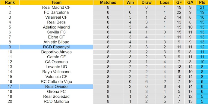 Nhận định, soi kèo Real Oviedo vs Espanyol, 2h00 ngày 18/10: Điểm tựa sân nhà - Ảnh 5