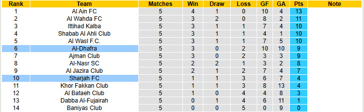 Nhận định, soi kèo Sharjah vs Al-Dhafra, 20h05 ngày 17/10: Tìm lại chỗ đứng - Ảnh 5