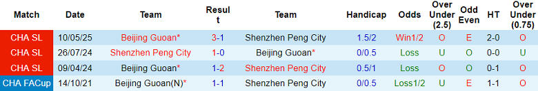 Nhận định, soi kèo Shenzhen Peng City vs Beijing Guoan, 15h00 ngày 18/10: Vẫn phải nỗ lực - Ảnh 3