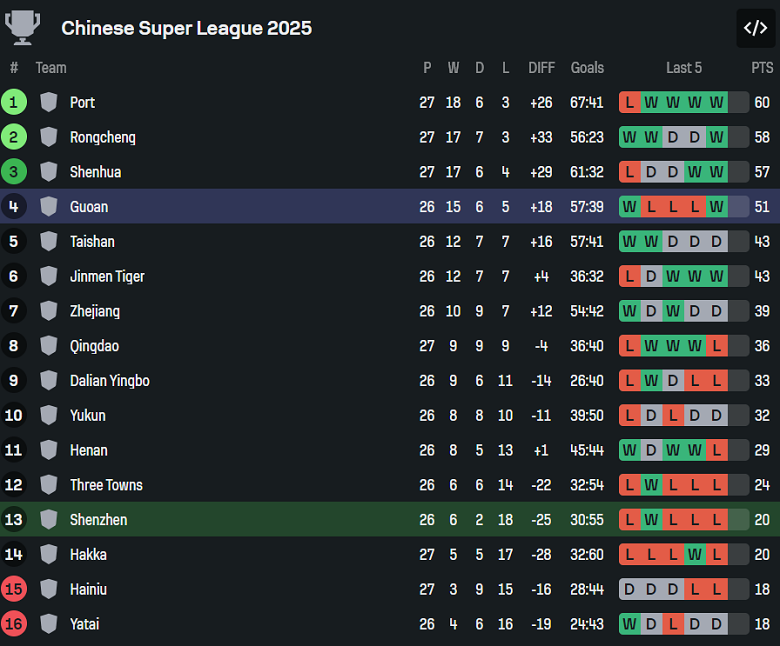 Nhận định, soi kèo Shenzhen Peng City vs Beijing Guoan, 15h00 ngày 18/10: Vẫn phải nỗ lực - Ảnh 4