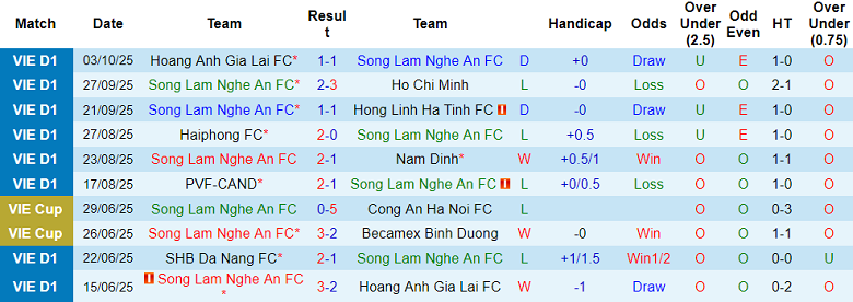 Nhận định, soi kèo SLNA vs Công an Hà Nội, 18h00 ngày 18/10: Khó cản - Ảnh 1