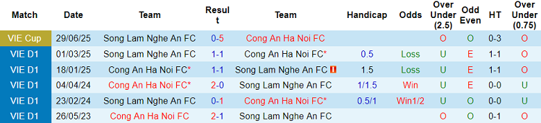 Nhận định, soi kèo SLNA vs Công an Hà Nội, 18h00 ngày 18/10: Khó cản - Ảnh 3