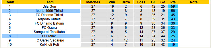 Nhận định, soi kèo Telavi vs Iberia 1999 Tbilisi, 22h00 ngày 17/10: Xa dần ngôi đầu - Ảnh 5