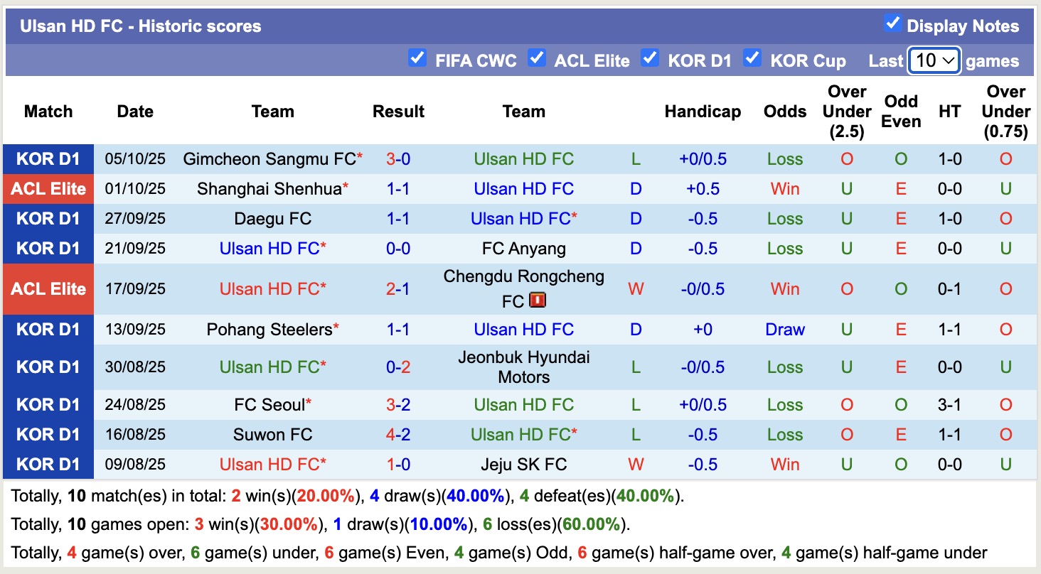 Nhận định, soi kèo Ulsan HD vs Gwangju, 12h00 ngày 18/10: Tiếp tục chìm sâu - Ảnh 2
