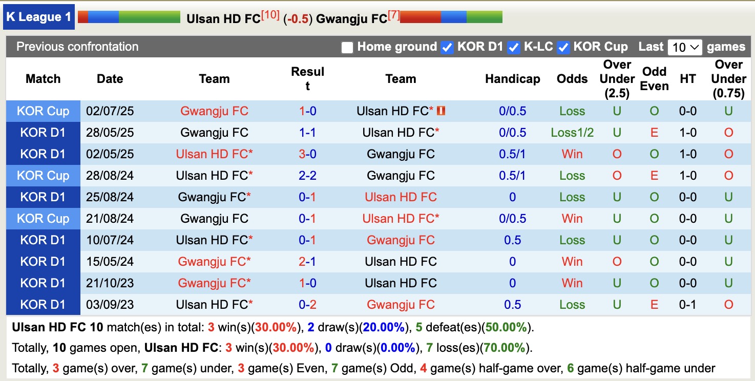 Nhận định, soi kèo Ulsan HD vs Gwangju, 12h00 ngày 18/10: Tiếp tục chìm sâu - Ảnh 4