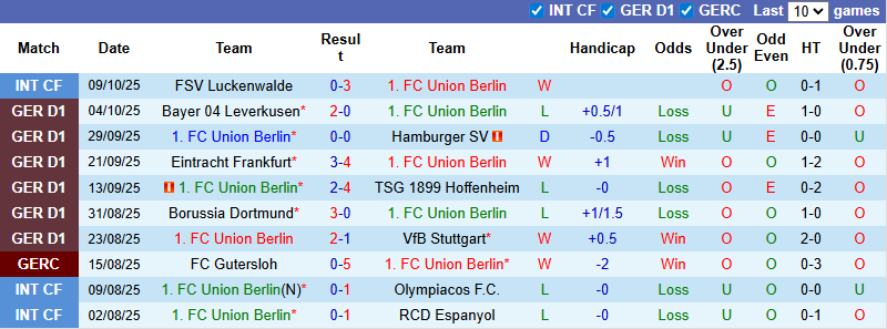 Nhận định, soi kèo Union Berlin vs Monchengladbach, 1h30 ngày 18/10: Cơ hội bứt lên - Ảnh 2