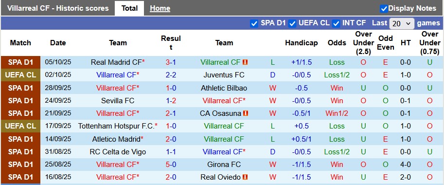 Nhận định, soi kèo Villarreal vs Betis, 23h00 ngày 18/10: Chia điểm tại Ceramica  - Ảnh 1