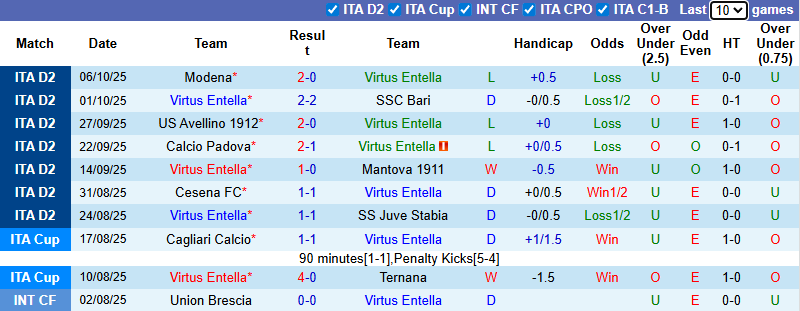 Nhận định, soi kèo Virtus Entella vs Sampdoria, 1h30 ngày 18/10: Phá dớp đối đầu - Ảnh 2