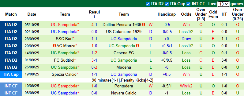 Nhận định, soi kèo Virtus Entella vs Sampdoria, 1h30 ngày 18/10: Phá dớp đối đầu - Ảnh 3