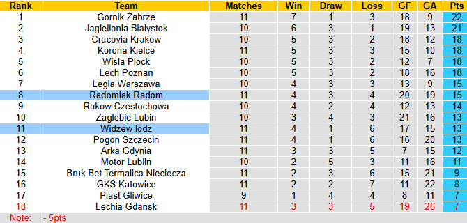 Nhận định, soi kèo Widzew lodz vs Radomiak Radom, 1h30 ngày 18/10: Sợ xa nhà - Ảnh 5