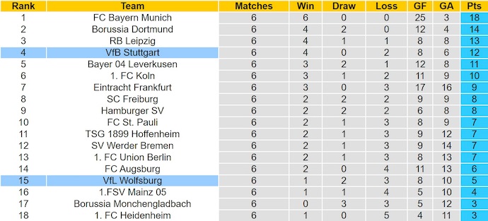 Nhận định, soi kèo Wolfsburg vs Stuttgart, 20h30 ngày 18/10: Chìm trong khủng hoảng - Ảnh 5