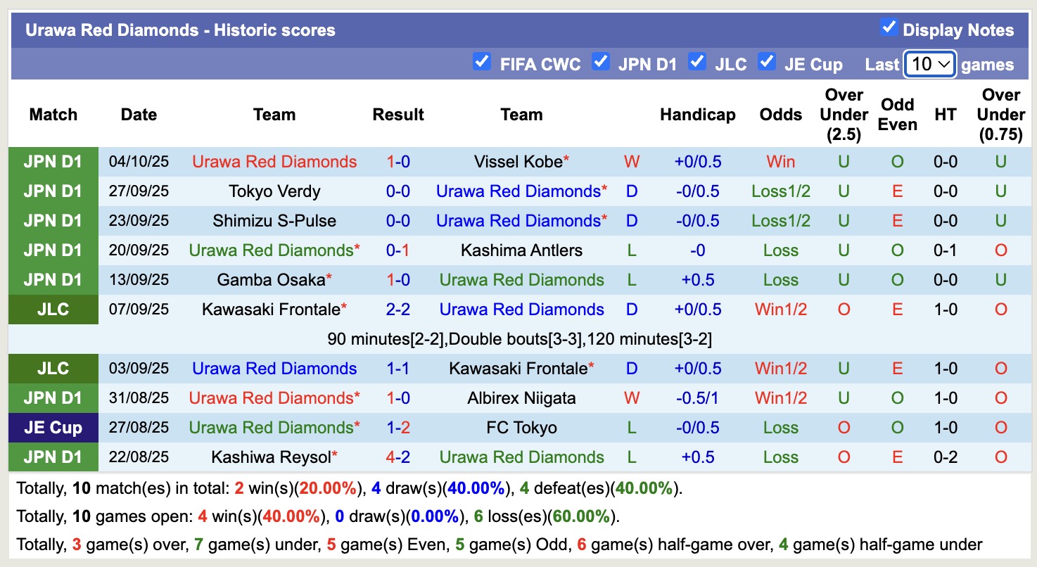 Nhận định, soi kèo Yokohama F. Marinos vs Urawa Red Diamonds, 12h00 ngày 18/10: Trái đắng sân nhà - Ảnh 3