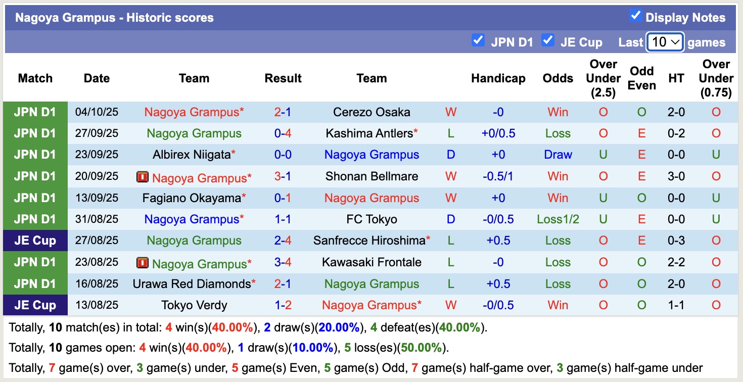 Nhận định, soi kèo Yokohama vs Nagoya Grampus, 12h00 ngày 18/10: Tiếp tục bất bại - Ảnh 3