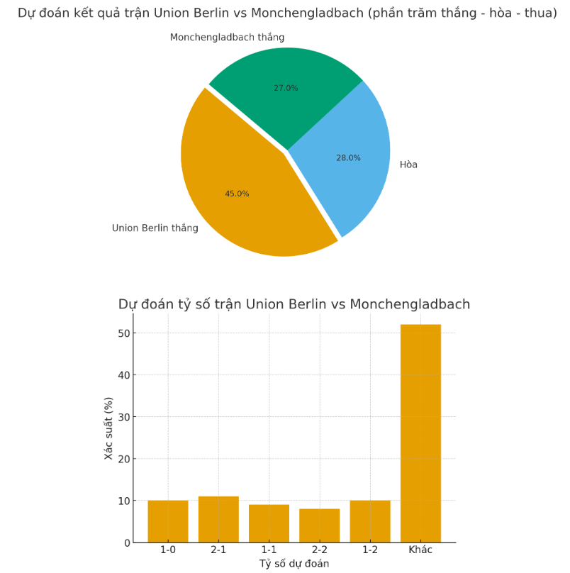 Siêu máy tình dự đoán Union Berlin vs Monchengladbach, 1h30 ngày 18/10 - Ảnh 1