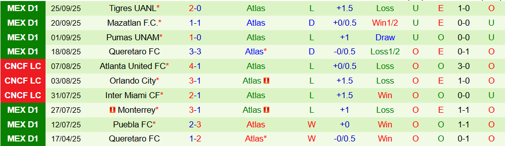 Soi kèo góc Atletico San Luis vs Atlas, 10h00 ngày 18/10 - Ảnh 2