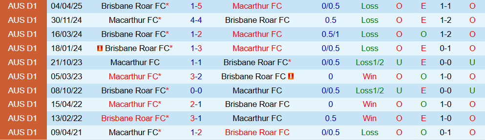 Soi kèo góc Brisbane Roar vs Macarthur, 17h05 ngày 17/10 - Ảnh 3