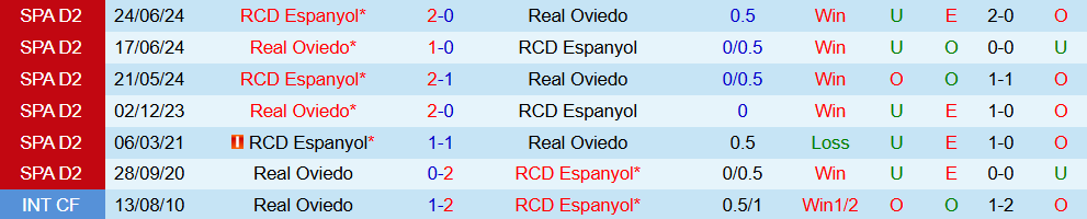 Soi kèo góc Real Oviedo vs Espanyol, 02h00 ngày 18/10 - Ảnh 3