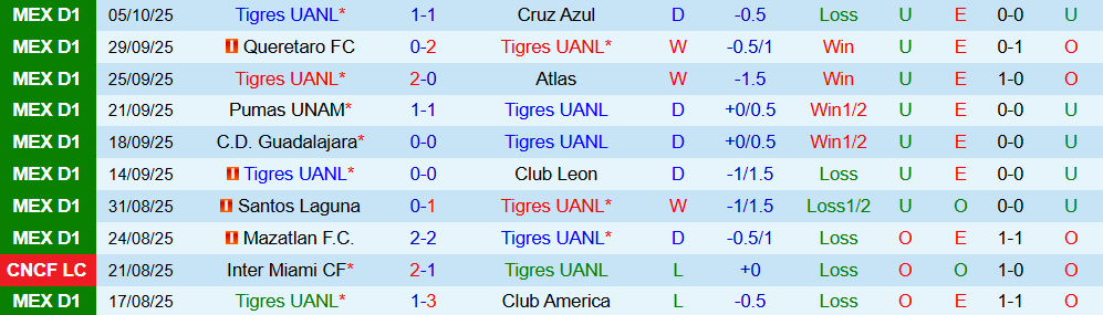 Soi kèo góc Tigres UANL vs Club Necaxa, 10h00 ngày 18/10 - Ảnh 1