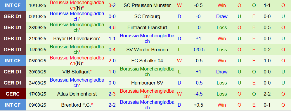 Soi kèo góc Union Berlin vs Monchengladbach, 01h30 ngày 18/10 - Ảnh 2