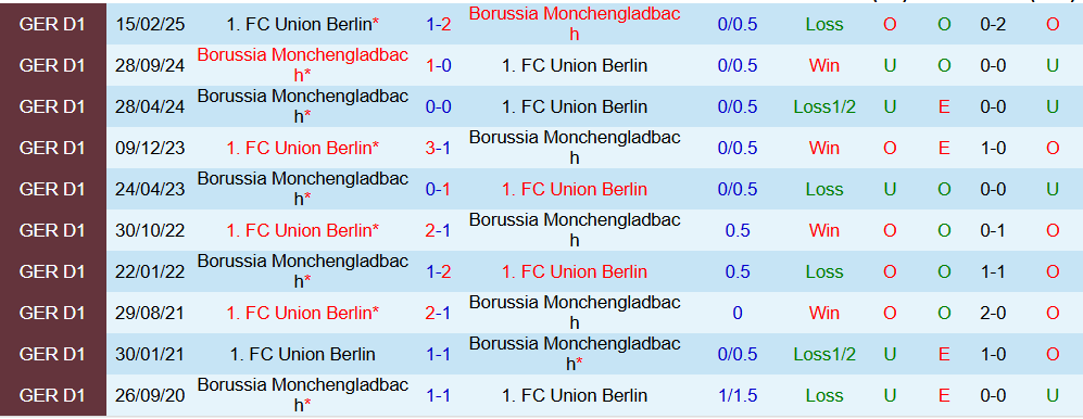 Soi kèo góc Union Berlin vs Monchengladbach, 01h30 ngày 18/10 - Ảnh 3
