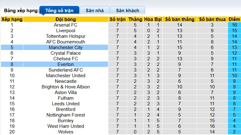 Chuy&ecirc;n gia Tony Ansell dự đo&aacute;n Man City vs Everton, 21h00 ng&agrave;y 18/10 - Ảnh 1