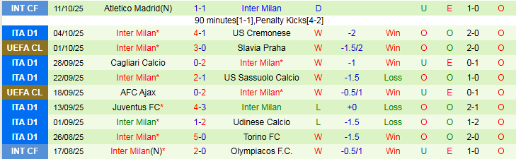 Nhận định, soi kèo AS Roma vs Inter Milan, 1h45 ngày 19/10: Olimpico dậy sóng - Ảnh 3