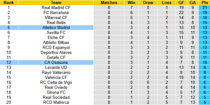 Nhận định, soi kèo Atletico Madrid vs Osasuna, 2h00 ngày 19/10: Đối thủ khó nhằn - Ảnh 5