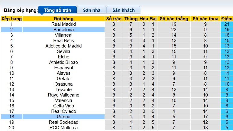 Nhận định, soi kèo Barca vs Girona, 21h15 ngày 18/10: Nhà vô địch gặp khó - Ảnh 1