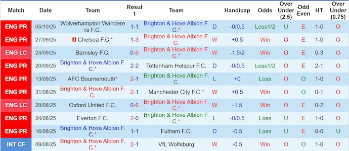 Nhận định, soi kèo Brighton vs Newcastle, 21h00 ngày 18/10: Tin ở chủ nhà - Ảnh 2